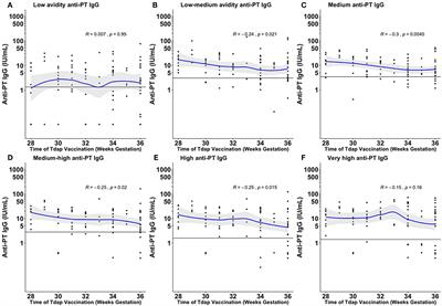 Frontiers  The Effect of Timing of TetanusDiphtheriaAcellular